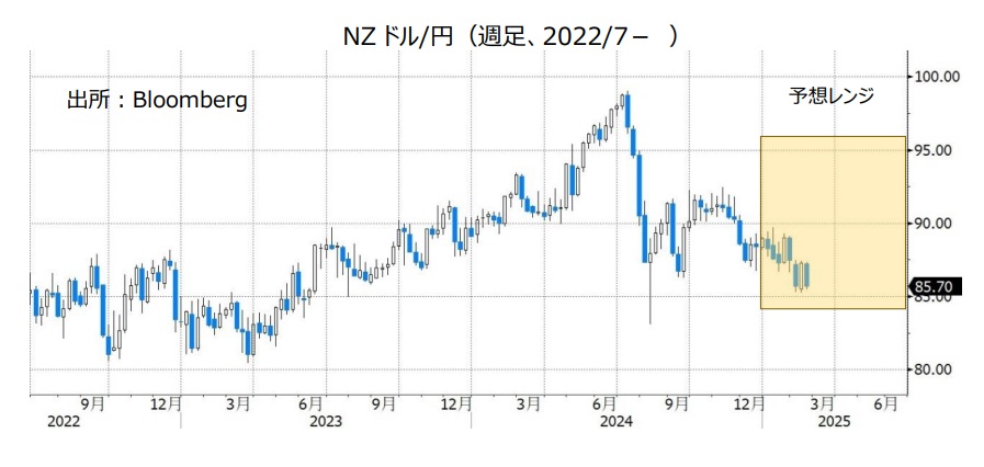 NZドル/円（週足、2022/7- ）