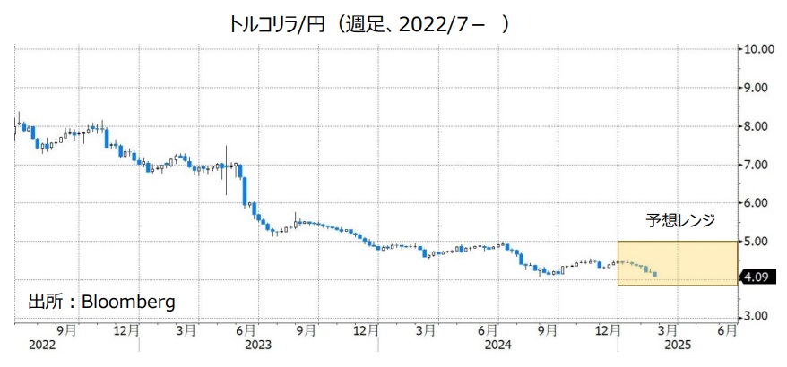 トルコリラ/円（週足、2022/7- ）