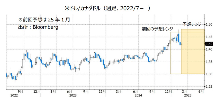 米ドル/カナダドル（週足、2022/7- ）