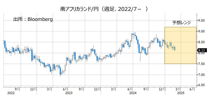 南アフリカランド/円（週足、2022/7- ）