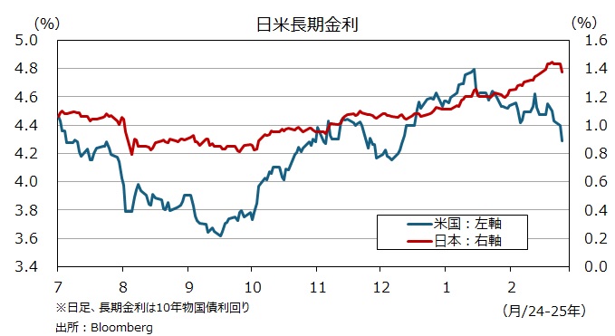 日米長期金利