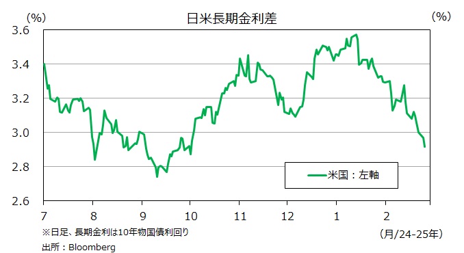 日米長期金利差