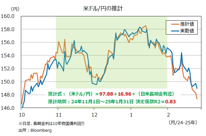 米ドル円の推計