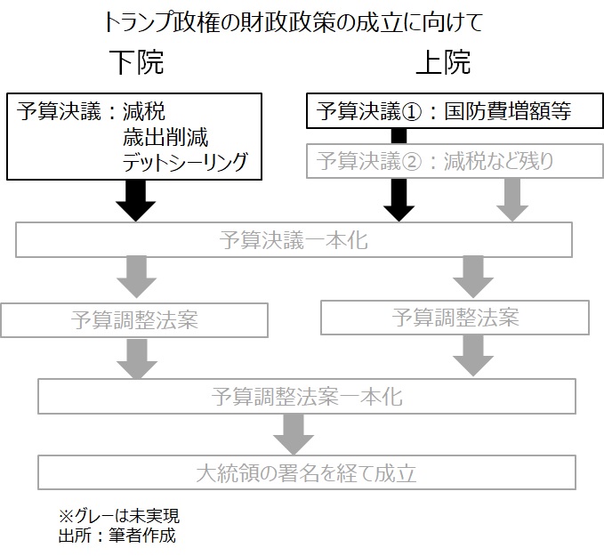 トランプ減税の成立まで