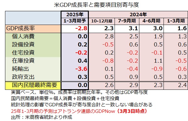 GDPNow