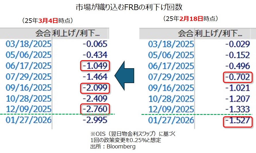 米金融政策見通し