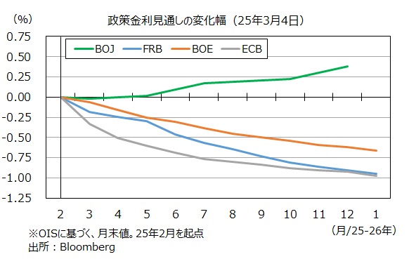 米ユーロ圏金融政策見通し