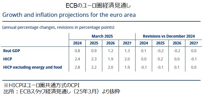 ECB経済見通し