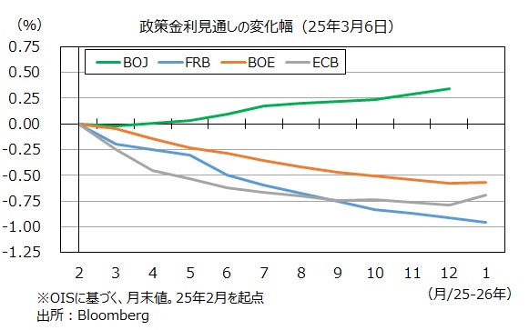 ECBとFRB金融政策見通し