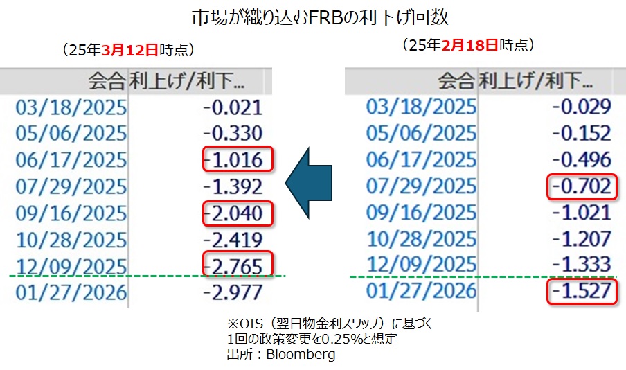 米金融政策見通し
