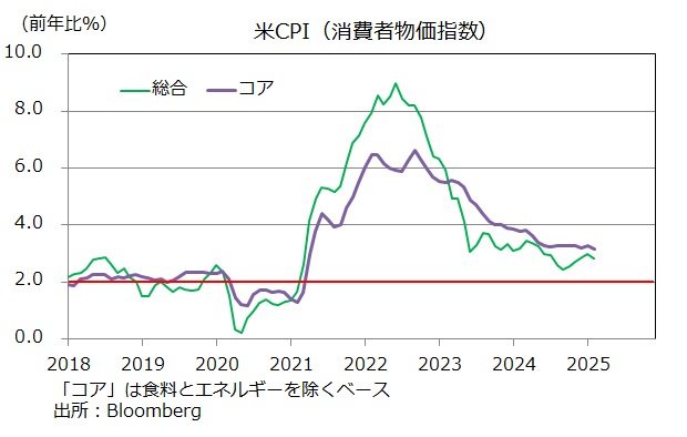 米CPI