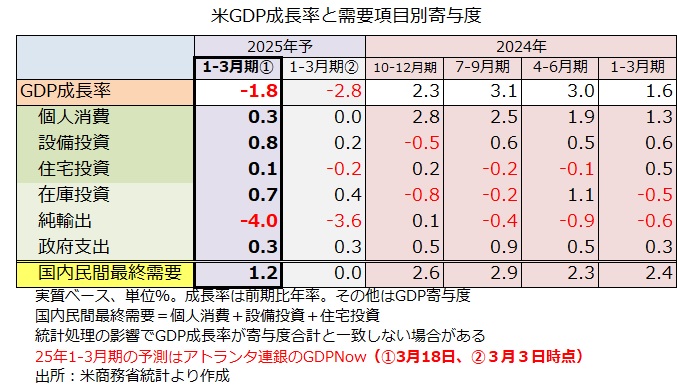GDPNow