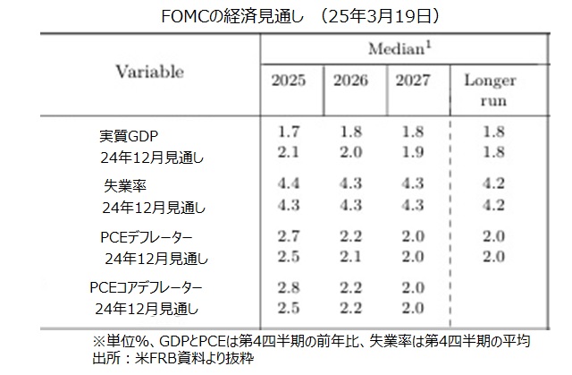 FOMC経済見通し