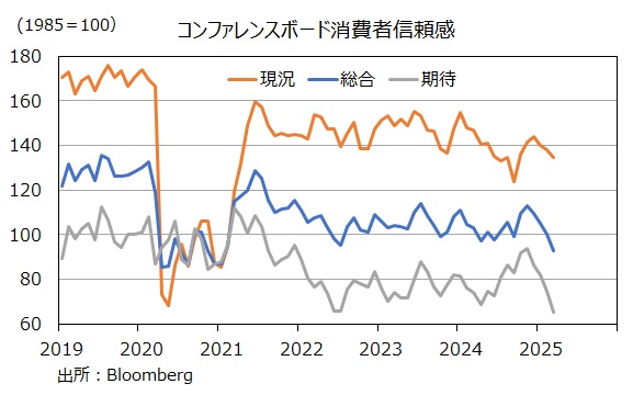 CB消費者信頼感