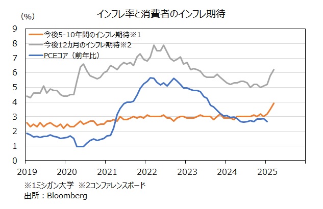 米消費者のインフレ期待
