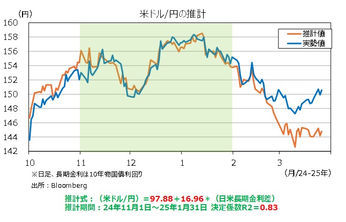 米ドル円の推計①