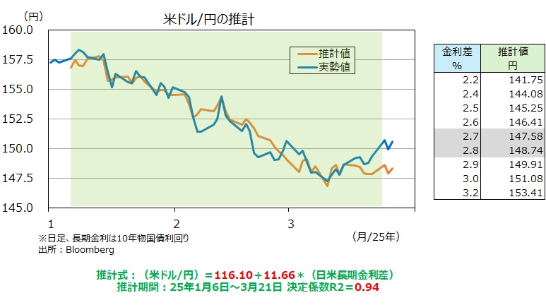 米ドル円の推計②