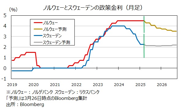 ノルウェーとスウェーデンの政策金利