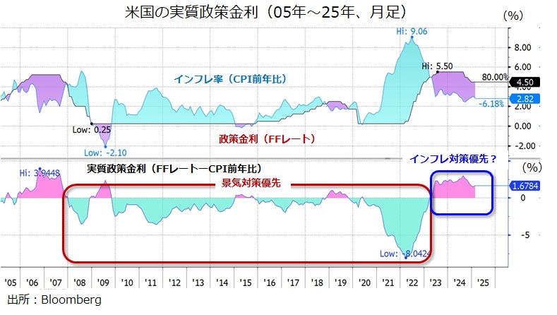 実質政策金利 現在