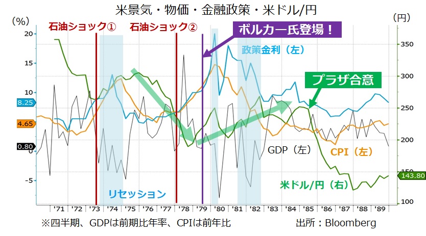 スタグフレーションとドル