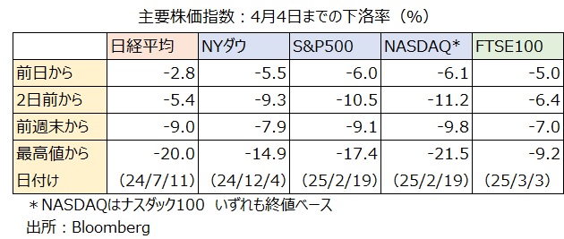 株価下落