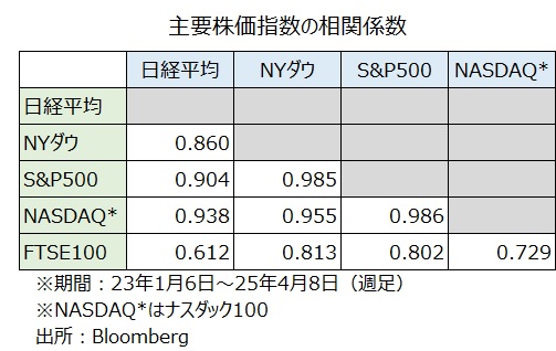 主要株価指数 相関係数