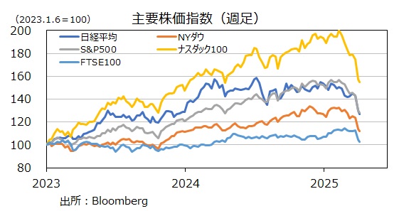 主要株価指数