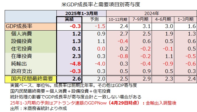 米GDP内訳