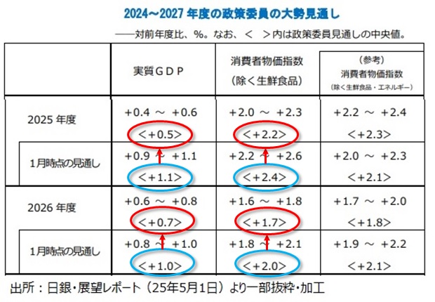 日銀大勢見通し