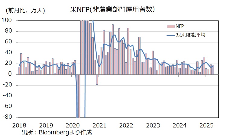 米雇用統計 NFP