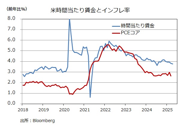米雇用統計 時間当たり賃金