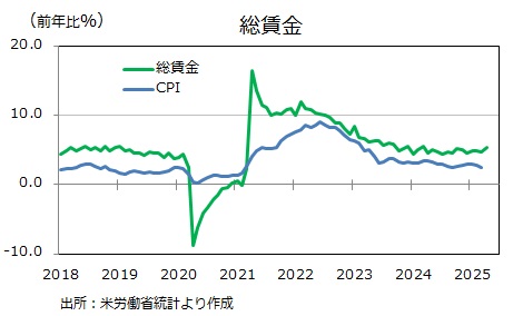 米雇用統計 総賃金