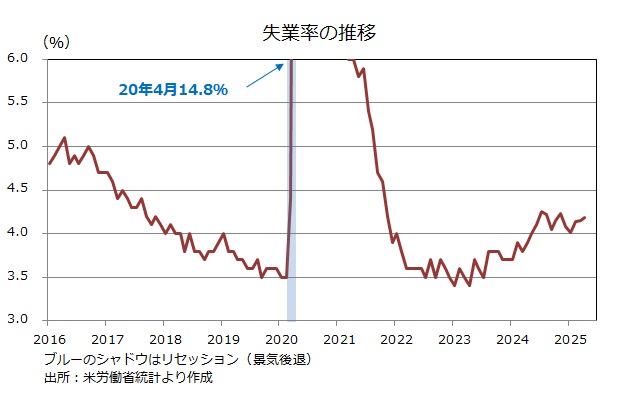 米雇用統計 失業率