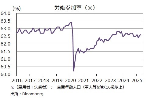 米雇用統計 労働参加率