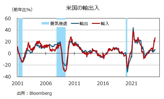 米国の輸出入