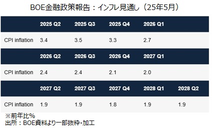 BOE物価見通し