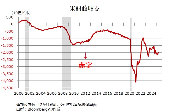 米財政収支