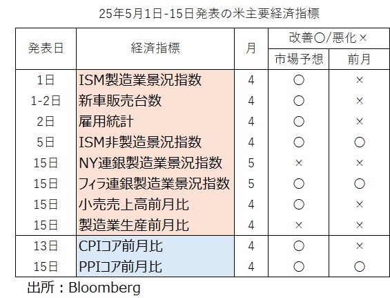 米経済指標〇×