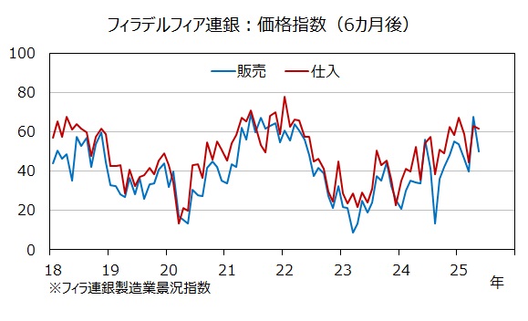 フィラ連銀先行き価格