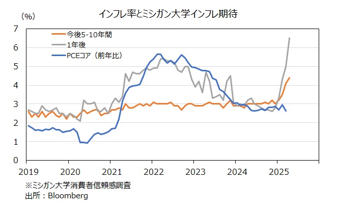 ミシガン消費者インフレ期待
