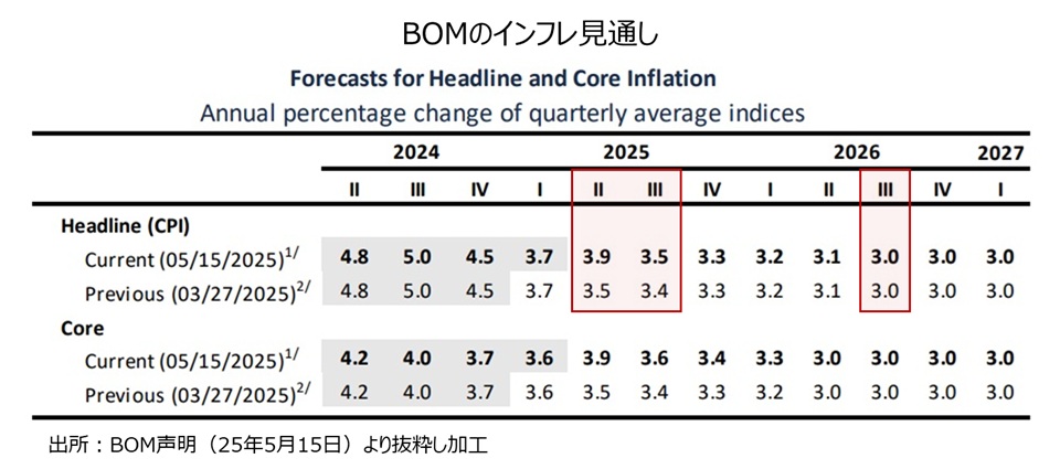 BOMのインフレ見通し