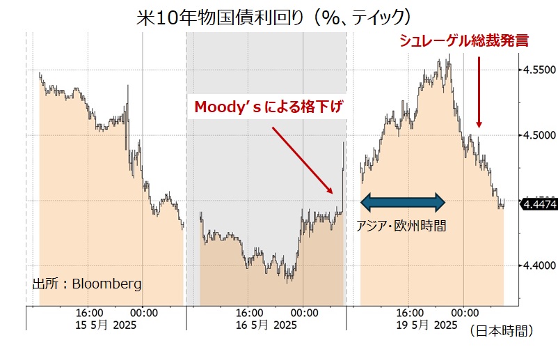 米長期金利
