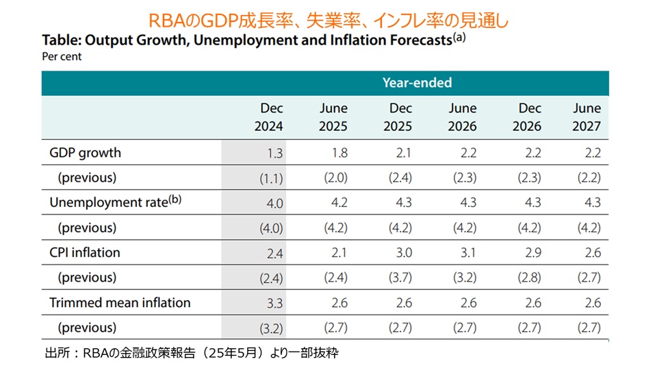 RBAのGDP成長率、失業率、インフレ率の見通し