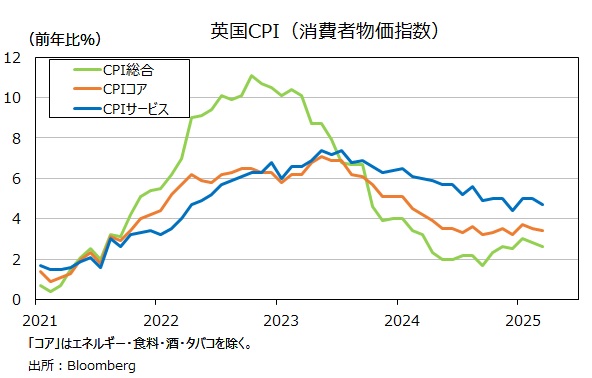 英CPI