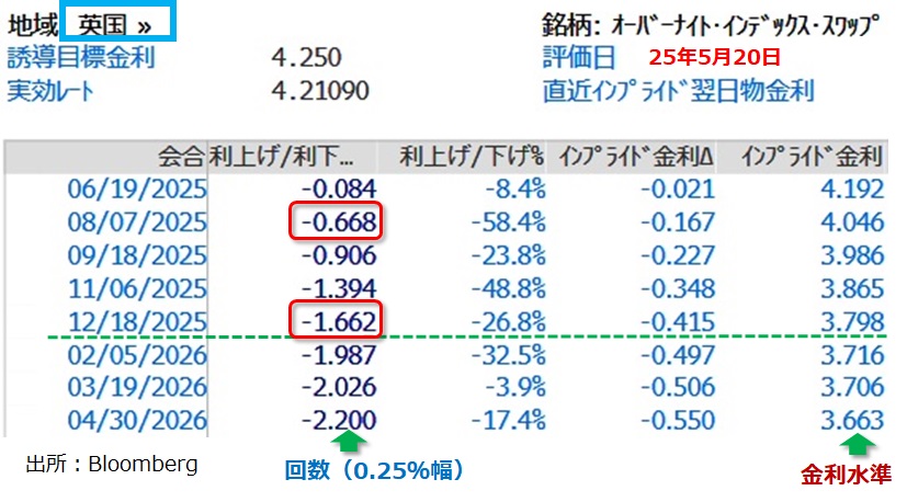 BOE金融政策見通し