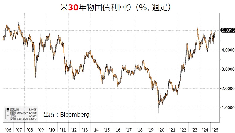 米30年物国債利回り