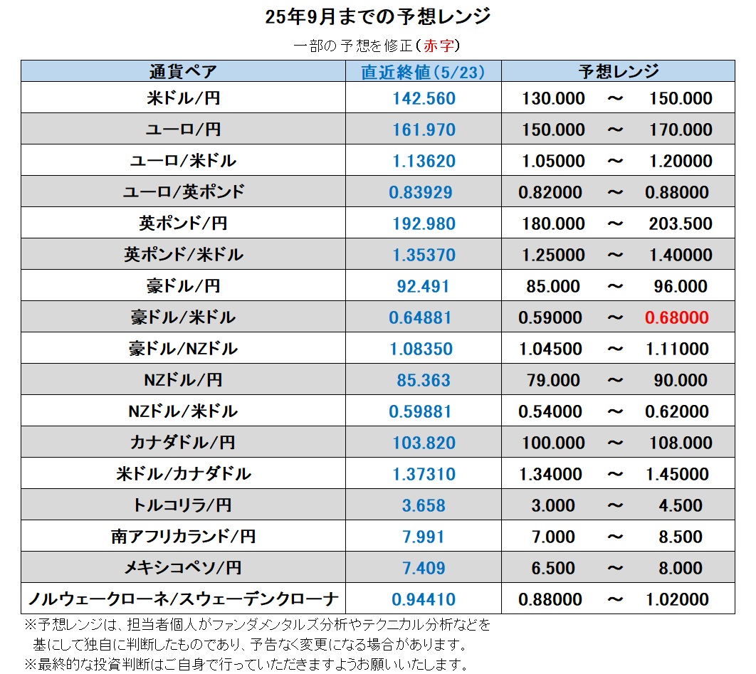 25年9月までの予想レンジ