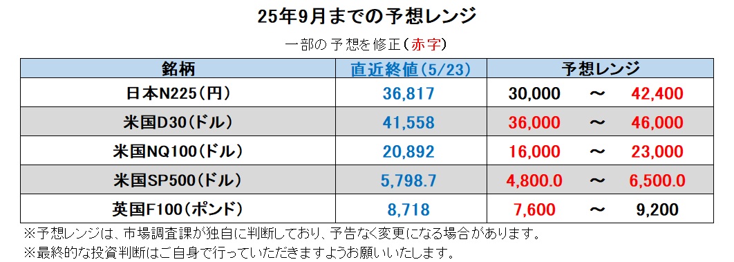 25年9月までの予想レンジ