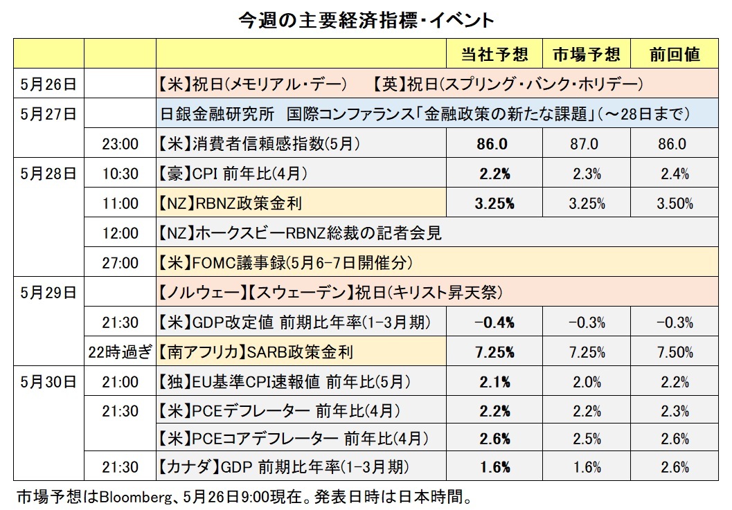今週の主要経済指標・イベント