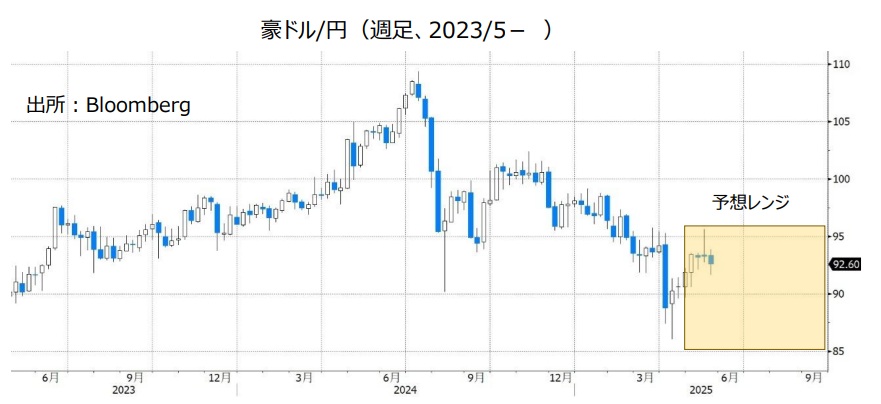 豪ドル/円（週足、2023/5- ）